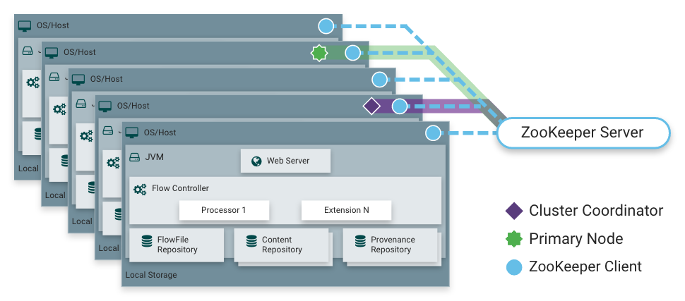 nifi-cluster-archtech